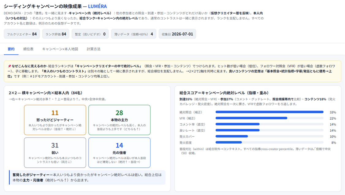 icarus AIキャンペーン成果分析レポート